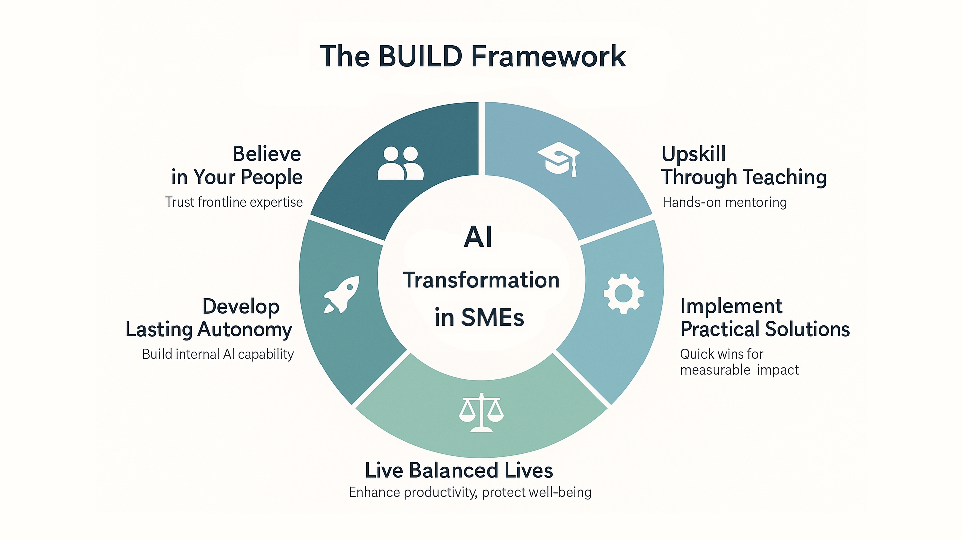 BUILD Framework for AI Transformation
