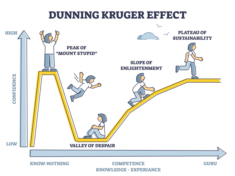 Dunning Kruger Effect